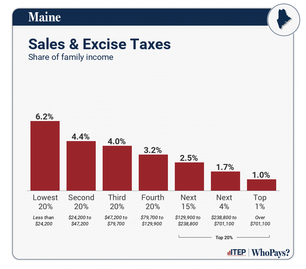 Maine Who Pays? 7th Edition ITEP