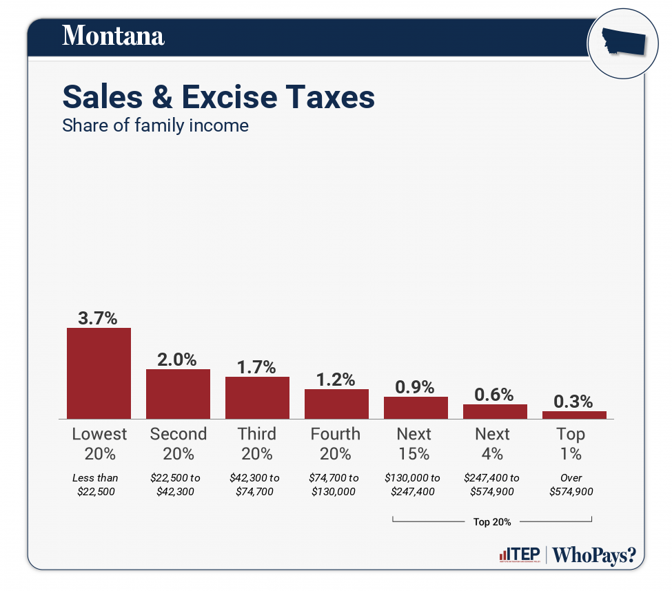 Montana Who Pays? 7th Edition ITEP