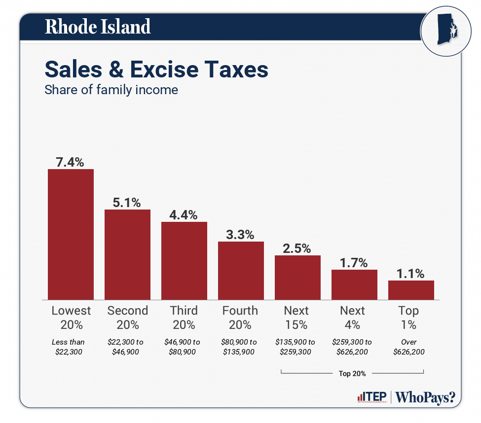 Rhode Island Who Pays? 7th Edition ITEP