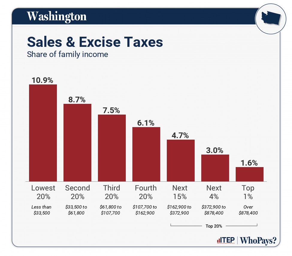 Washington Who Pays? 7th Edition ITEP