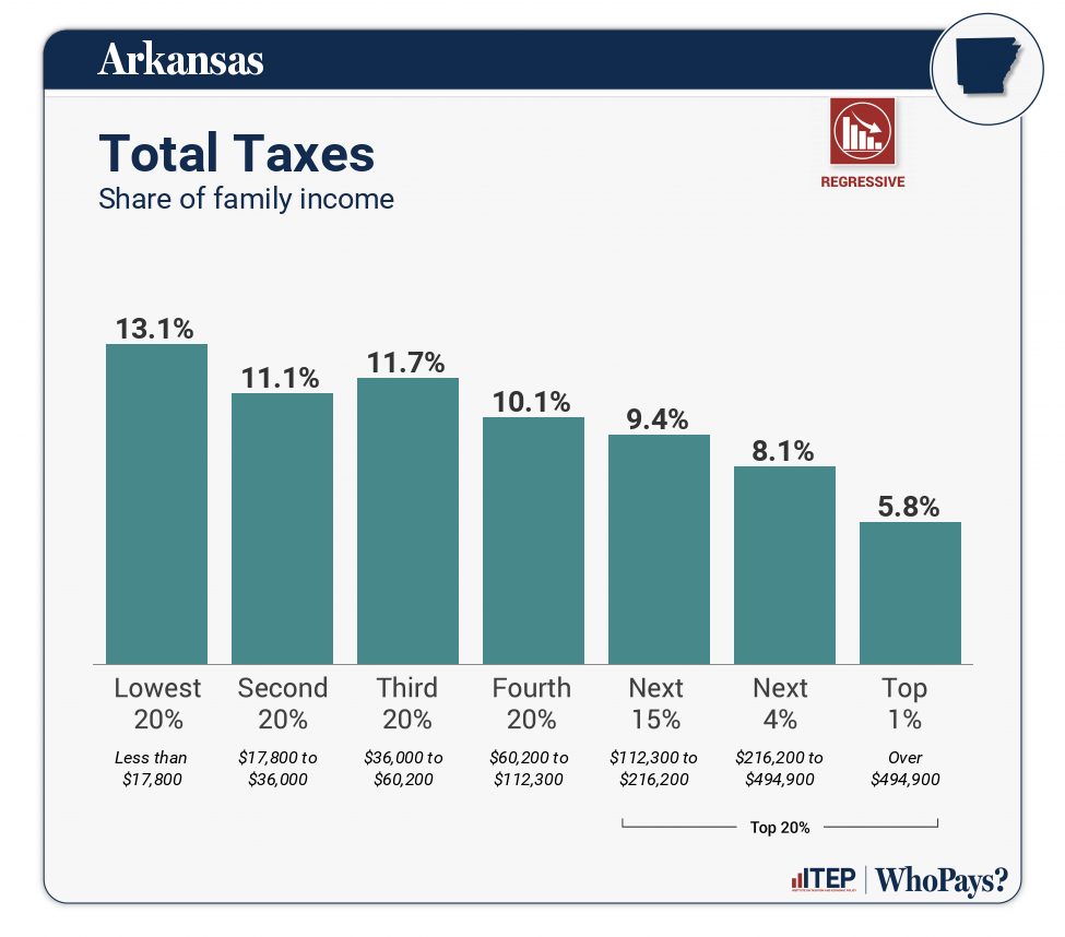 Arkansas Who Pays? 7th Edition ITEP