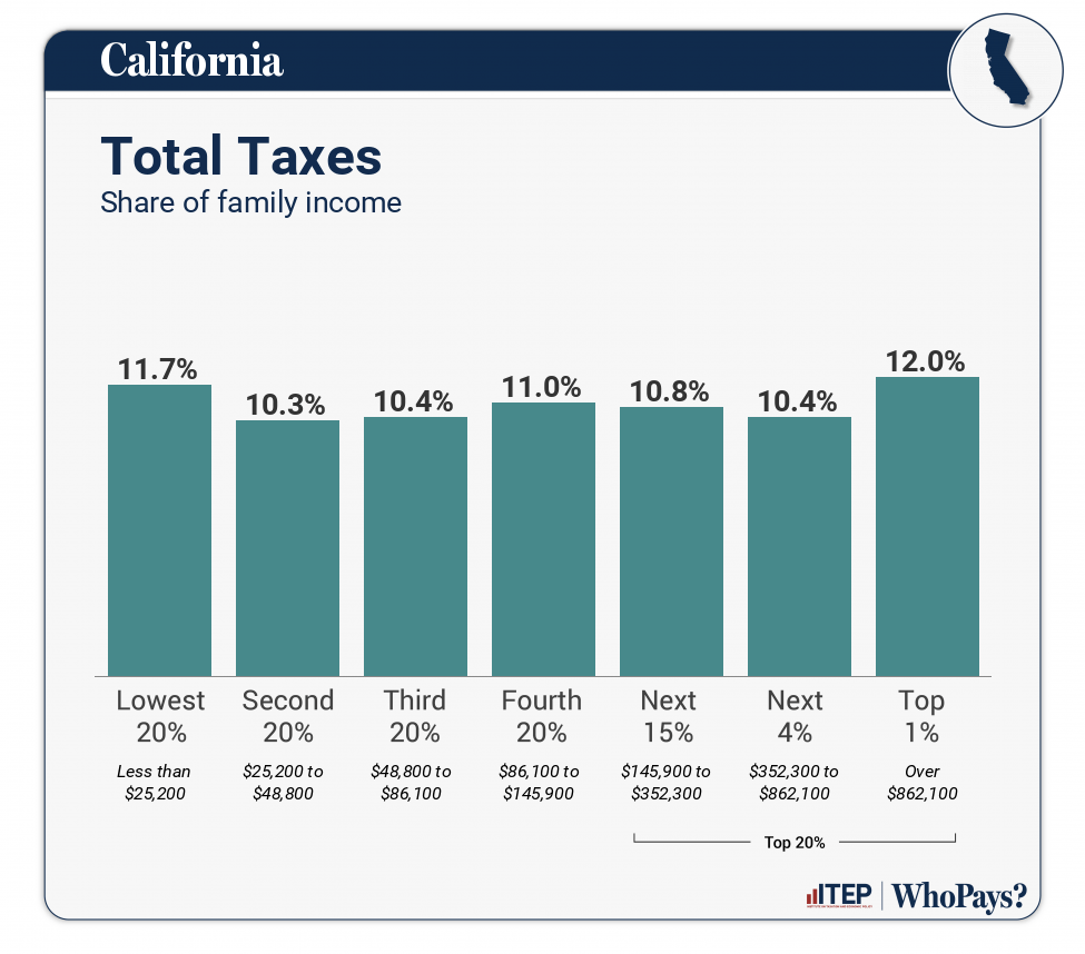 So blue states generally have higher taxes for more and better