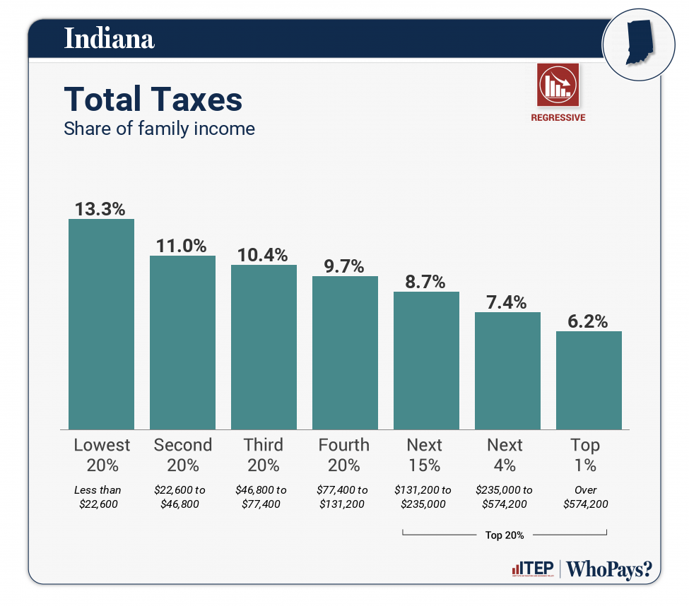 Indiana Who Pays? 7th Edition ITEP