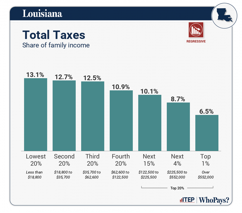 Louisiana Who Pays? 7th Edition ITEP