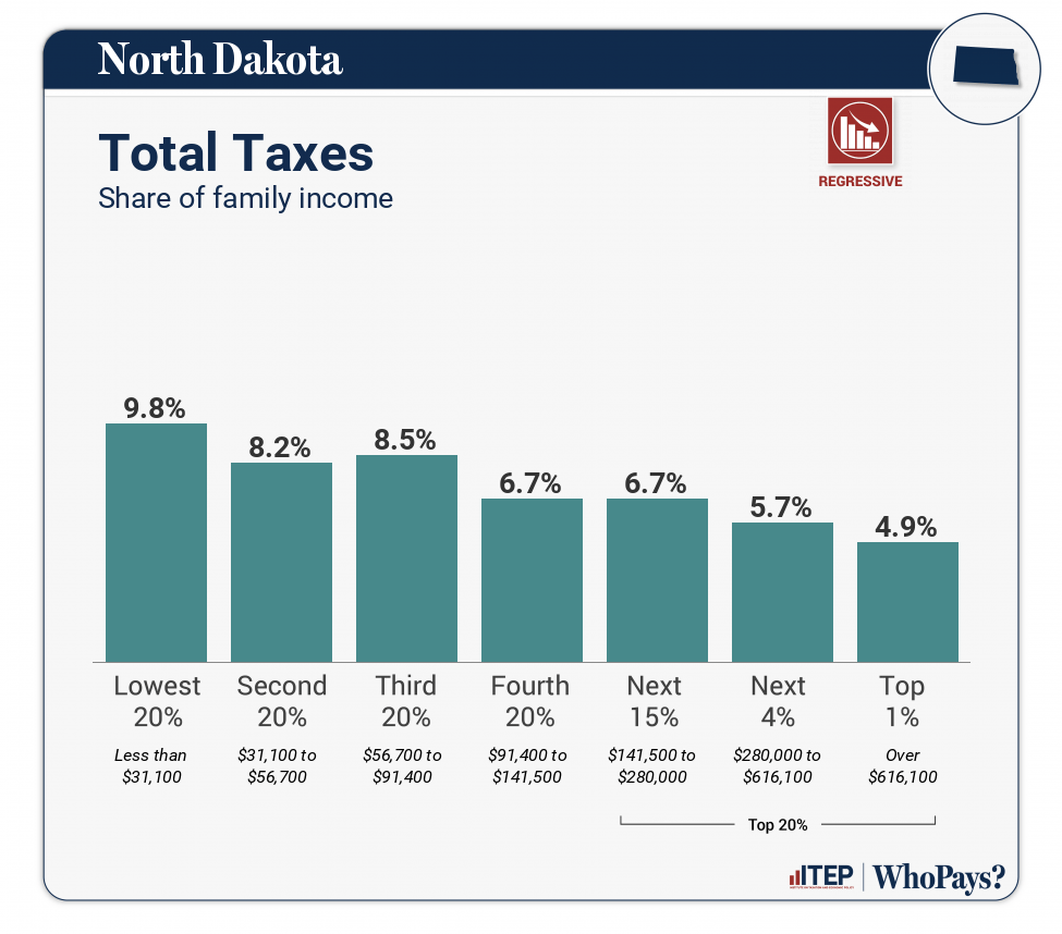 North Dakota Who Pays? 7th Edition ITEP