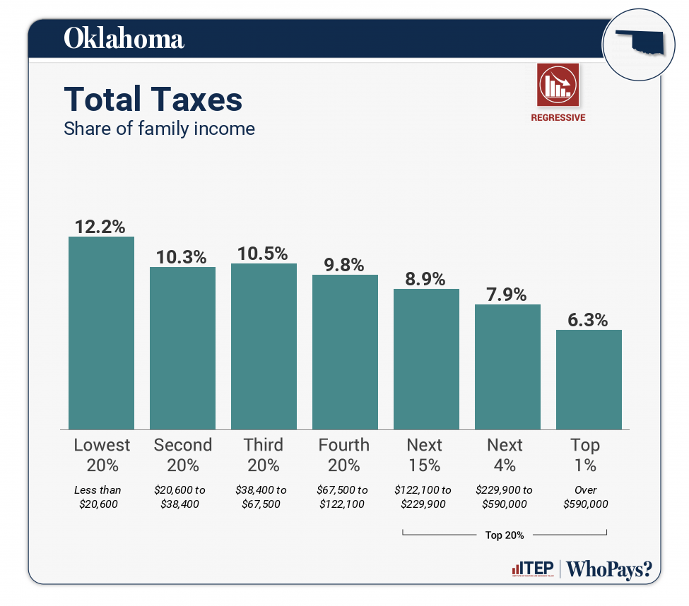 Oklahoma Who Pays? 7th Edition ITEP