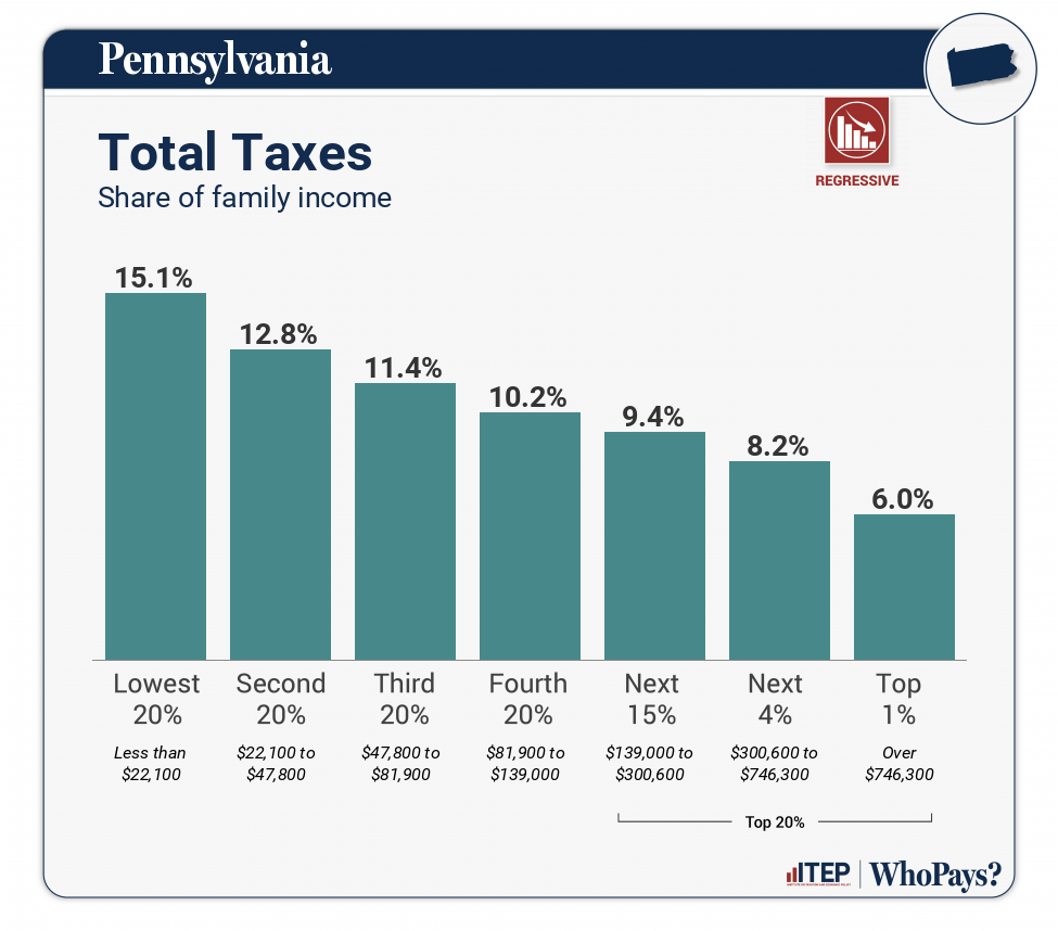 Pennsylvania Who Pays? 7th Edition ITEP