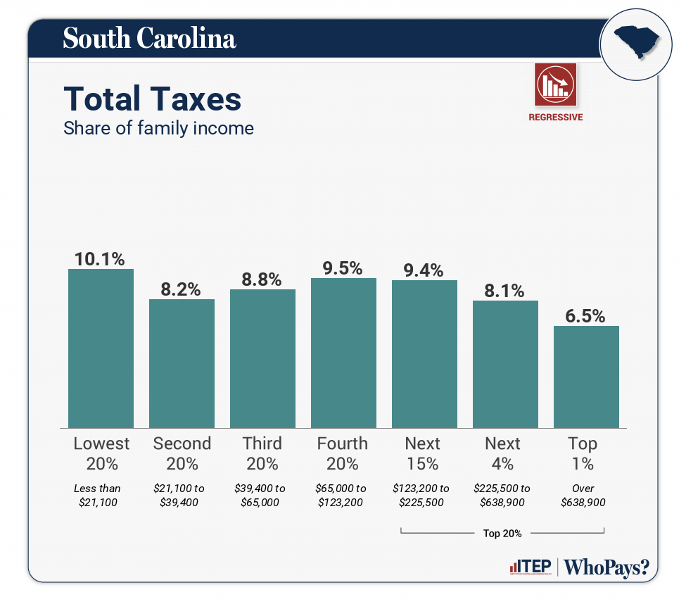 South Carolina Who Pays? 7th Edition ITEP