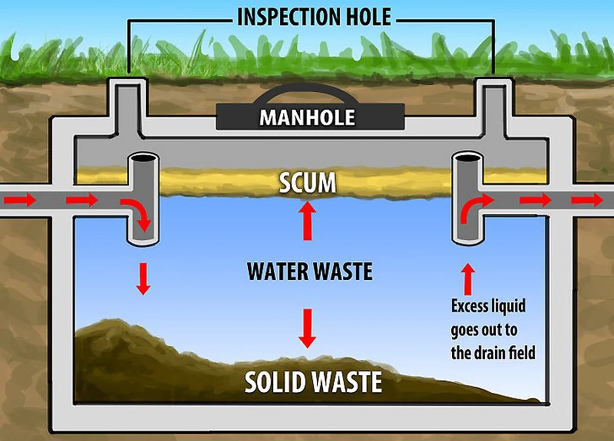 Septic Systems Tips on Managing Your Wastewater Mountain Luxury