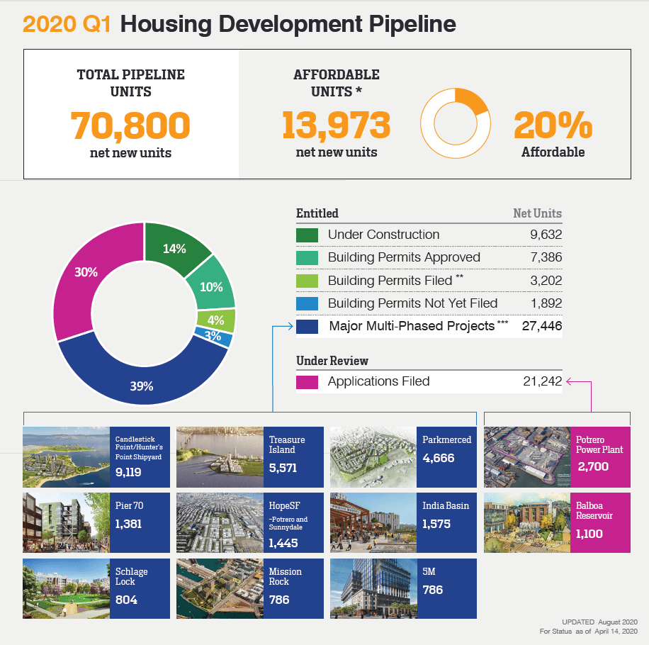 Housing Development Pipeline SF Planning