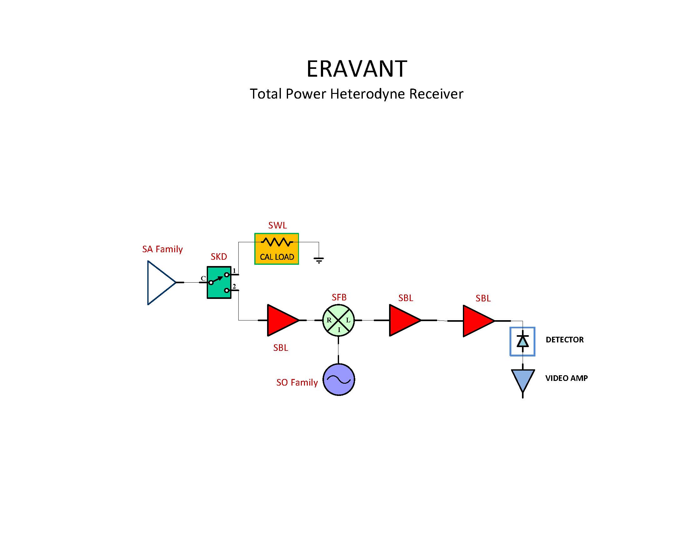 Block Diagram | Total Power Heterodyne Receiver