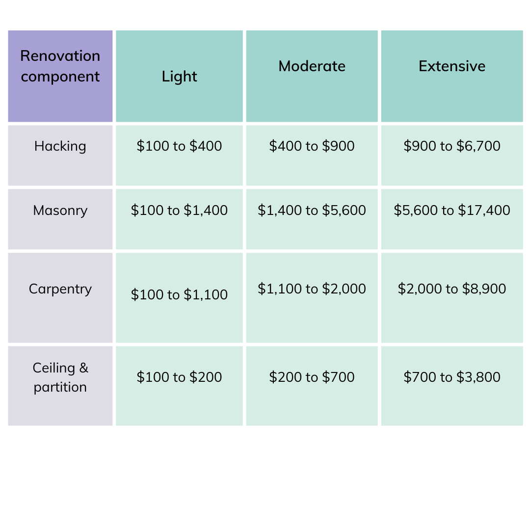 A Singaporean Homeowner’s Guide to 2022 Home Renovation Costs SG
