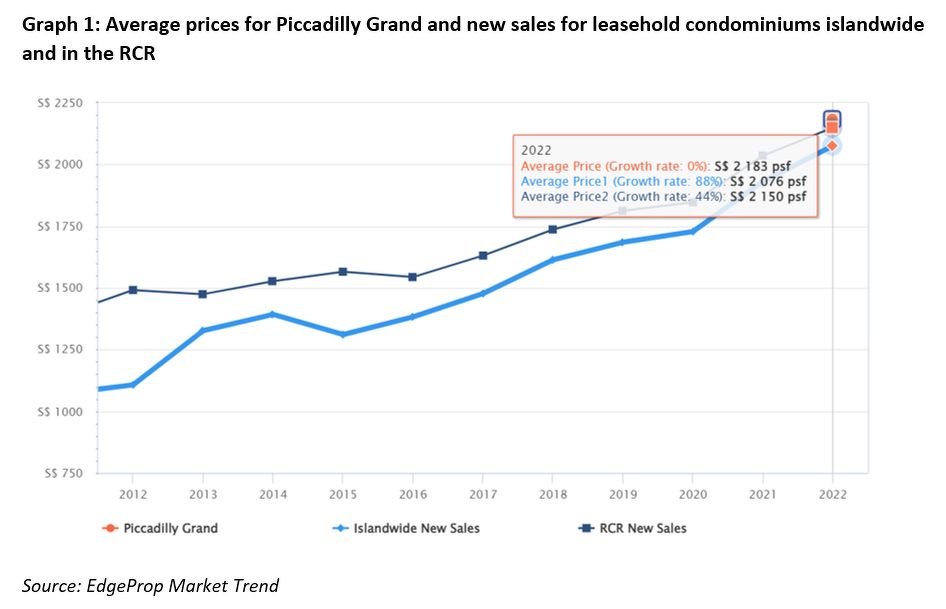 COMMENTARY Peeking into Piccadilly Grand’s success Singapore