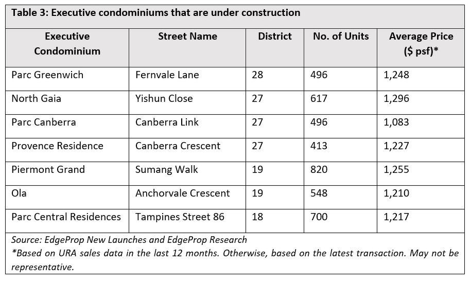 A review of the Executive Condo market Singapore Property News