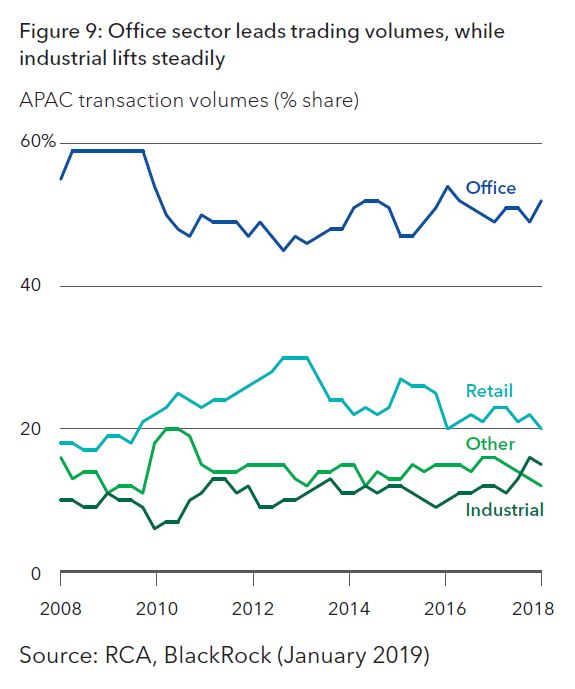 Real estate investors will seek highquality, assets