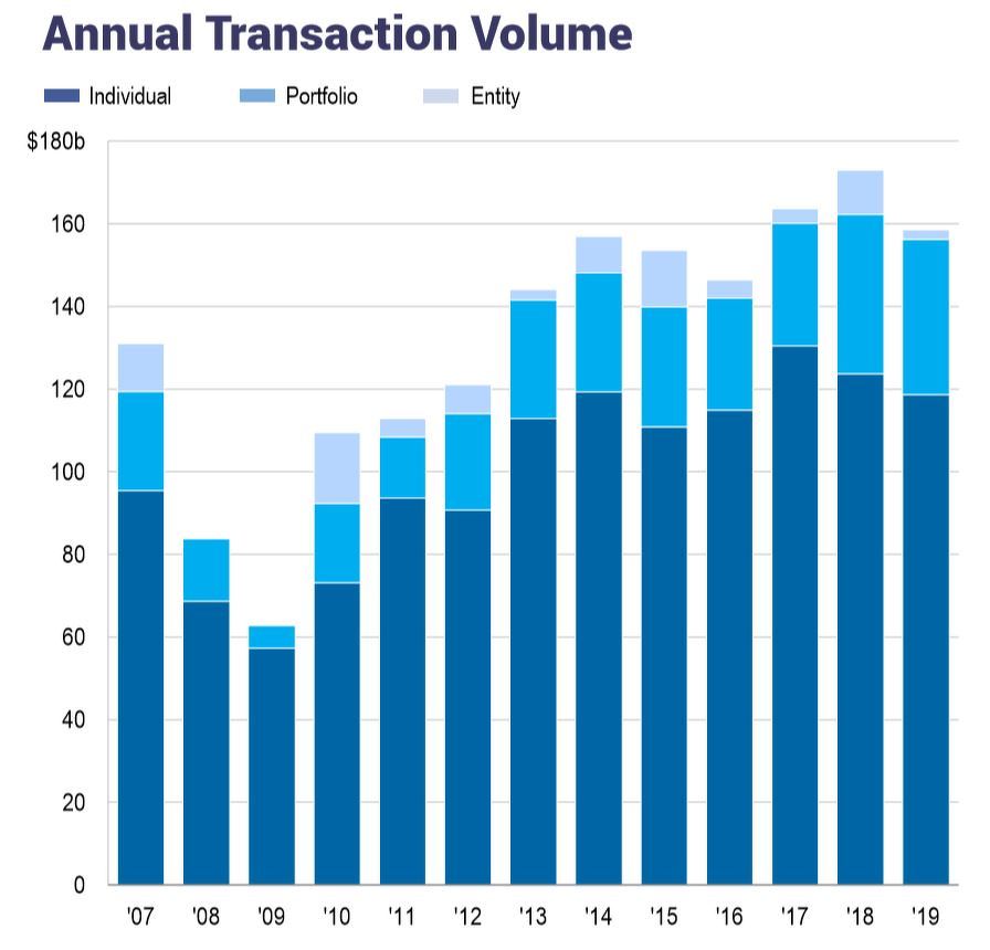 Singapore real estate investment up 26 yoy in 2019 to record US9.6