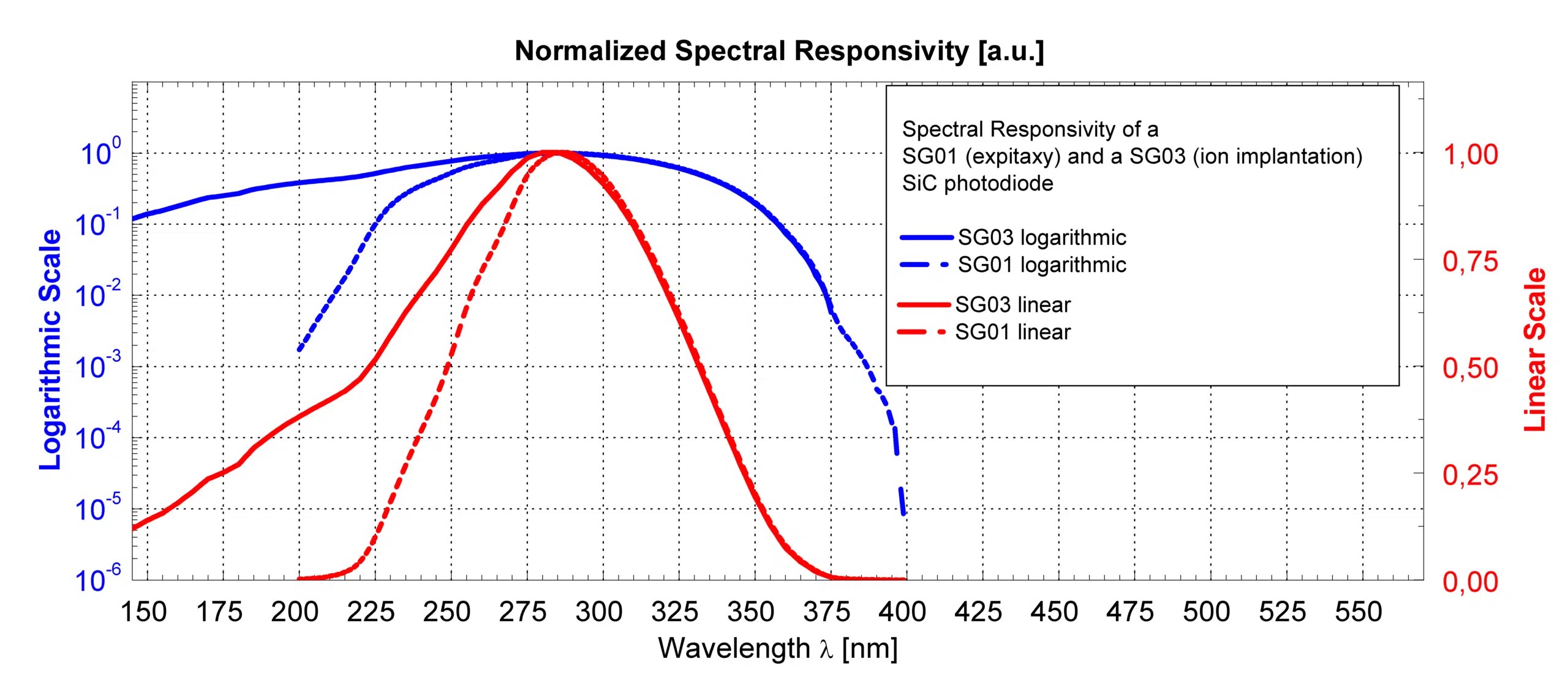 德国SgluxSiC UV PhotodiodesBroadband UV with VUV sensitivity (below 200