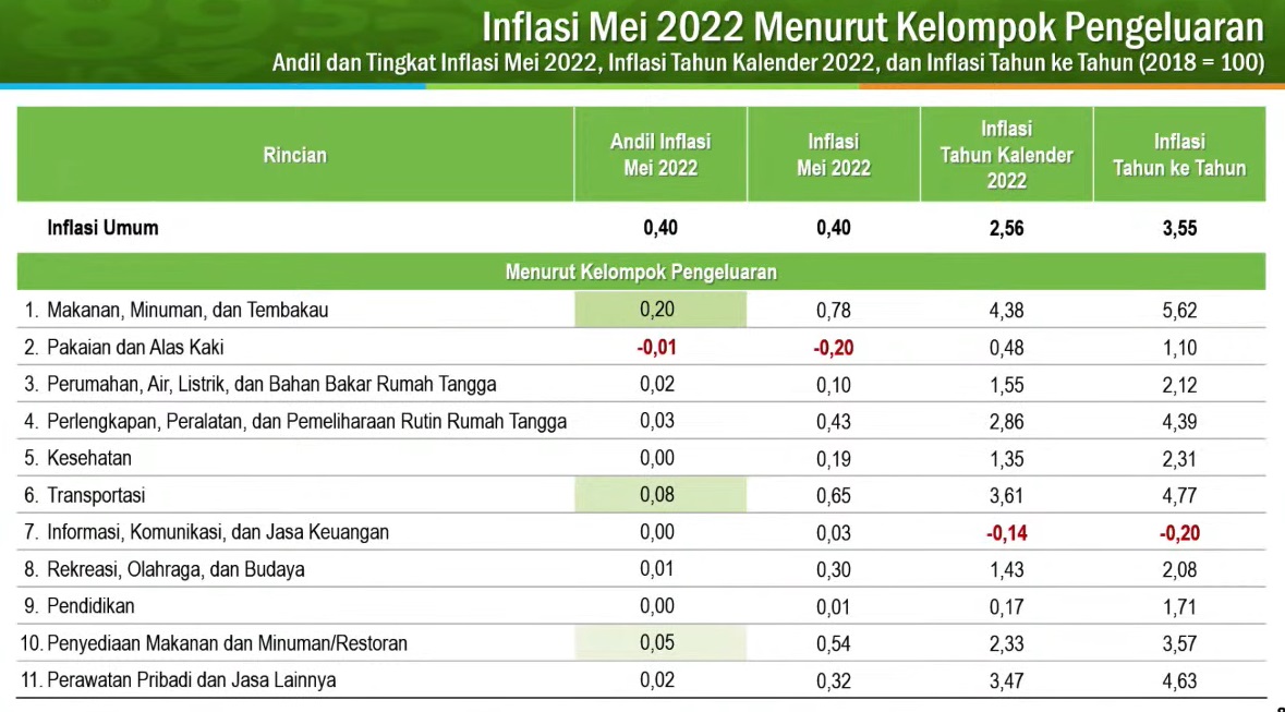 BPS catat inflasi sebesar 0,40 persen pada Mei 2022 Indonesia Window