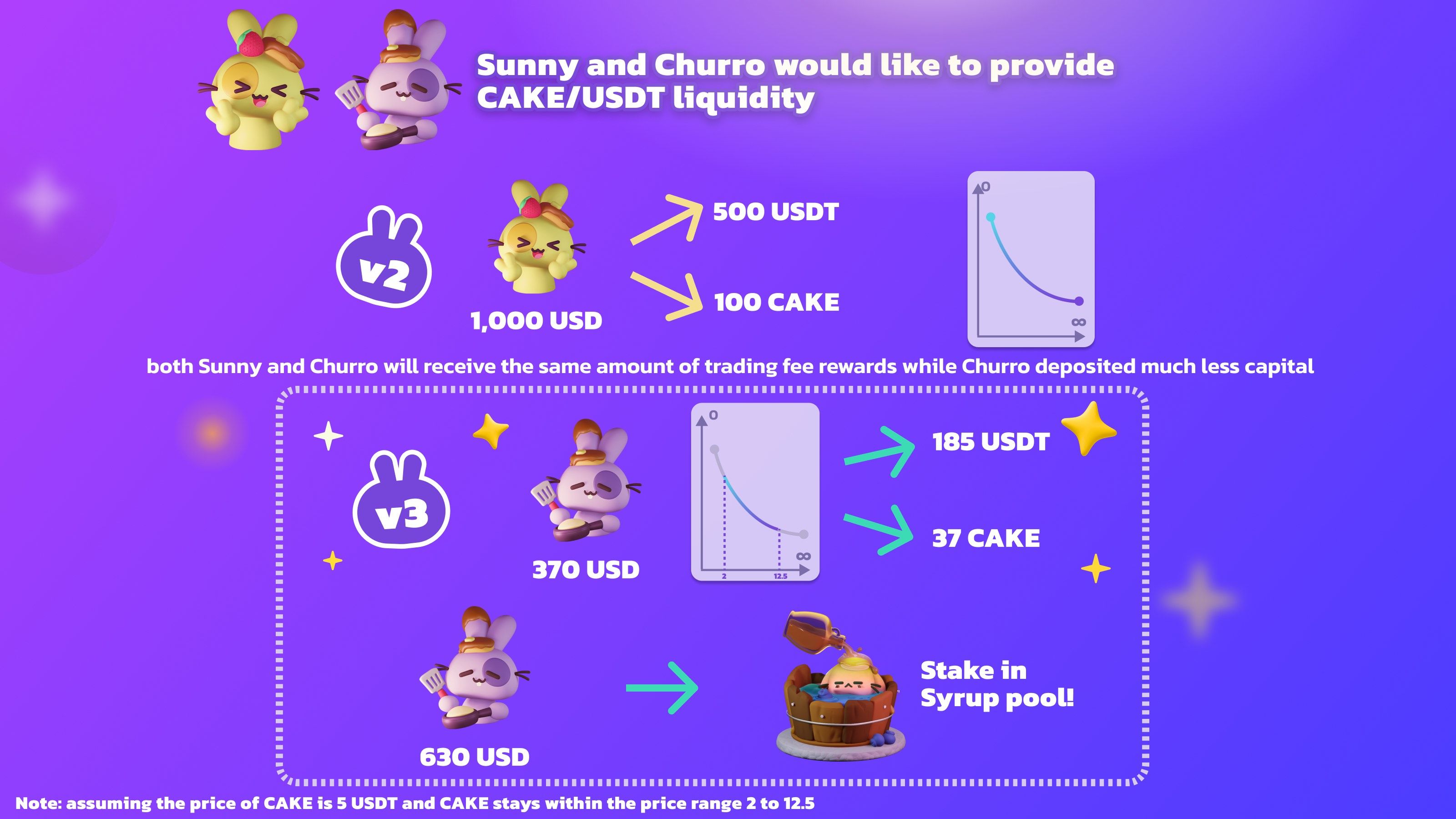 Introducing PancakeSwap V3 A More Efficient and UserFriendly DEX on