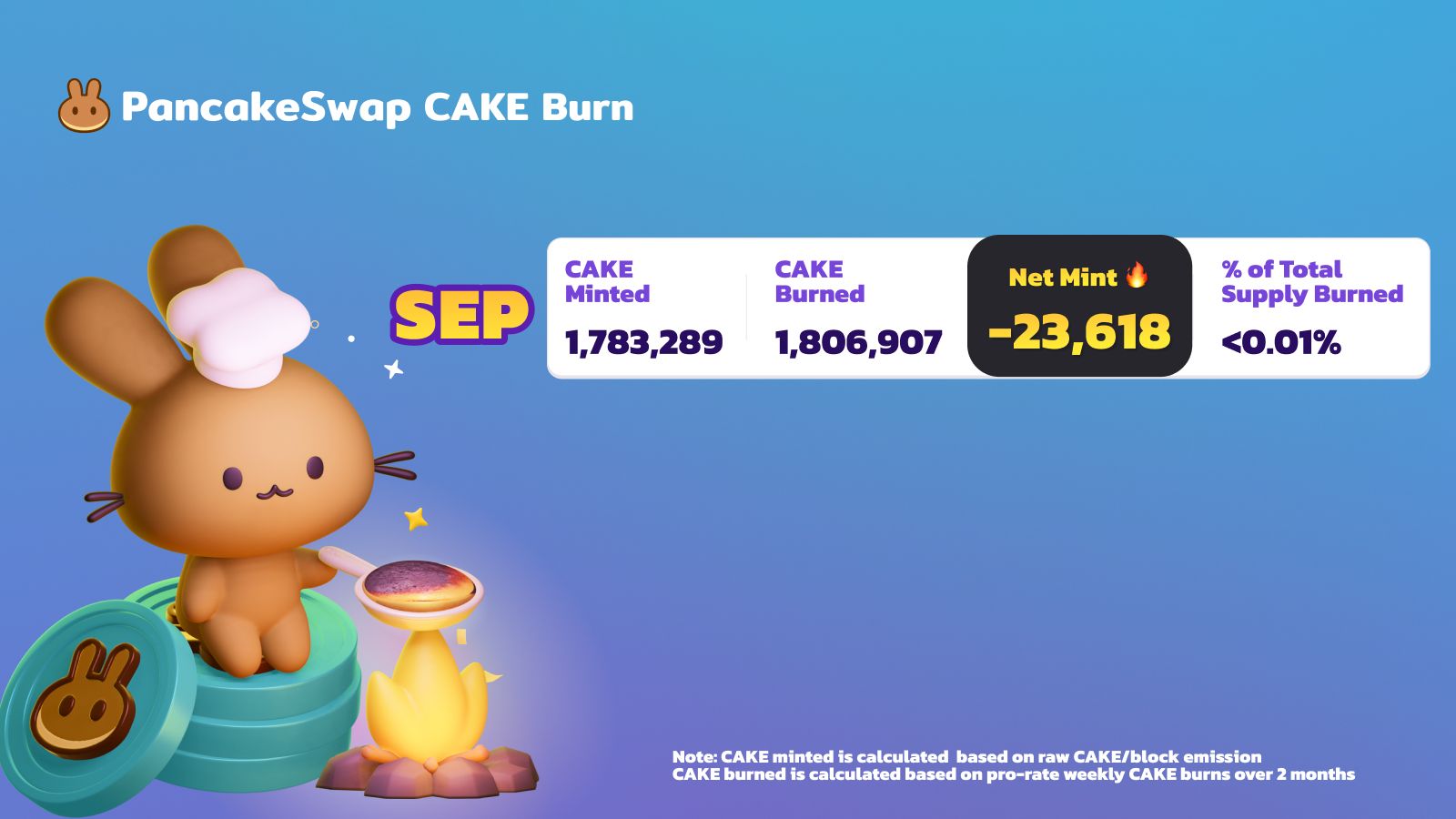 2023 年 9 月： PancakeSwap 代币 CAKE 的销毁 PancakeSwap