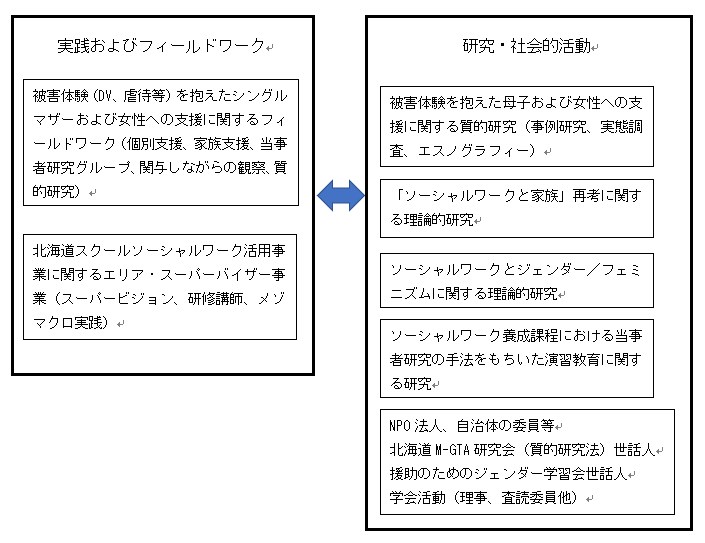 ソーシャルワーク（社会福祉実践）における実践と理論の往還 札幌学院大学 社会貢献シーズ集