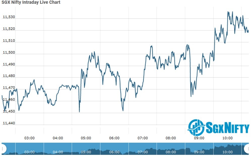 SGX Nifty jumps over 100 pts: 11 things you should know.