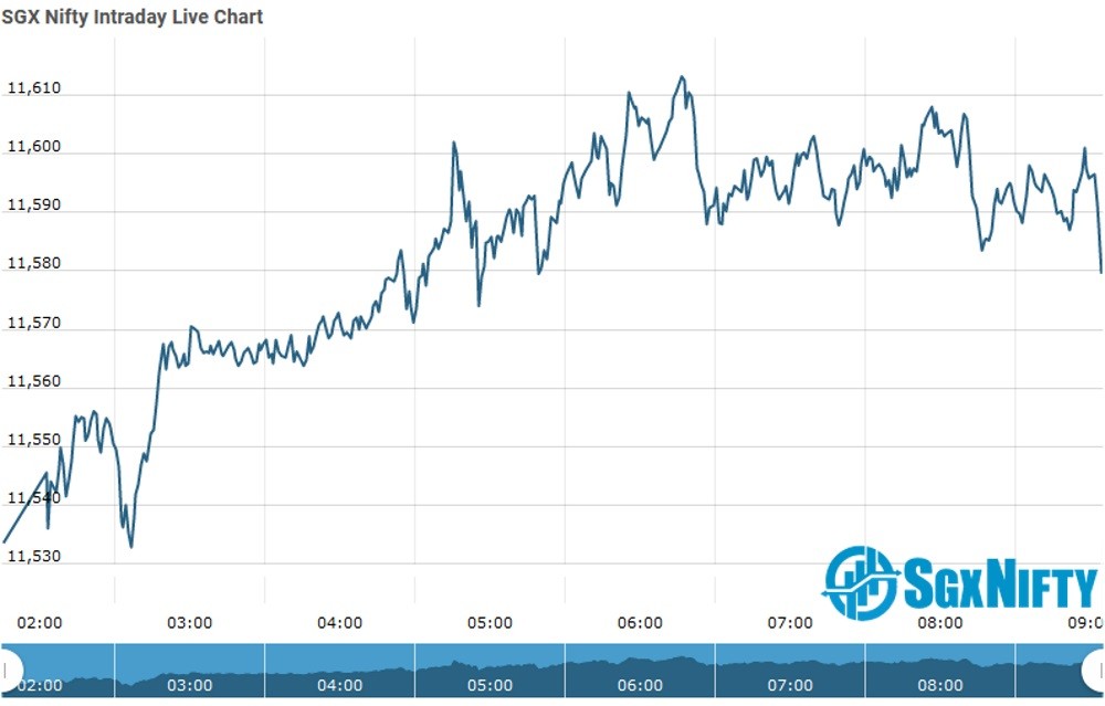 SGX Nifty down 25 points; here's what changed for.