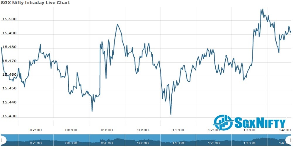 SGX Nifty SGX Nifty Futures Live Quantsapp