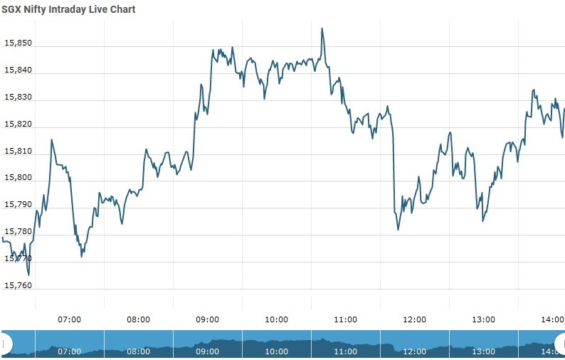 Sgxnifty — TradingView
