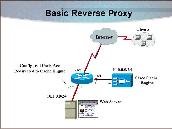 Reverse Proxy و افزایش امنیت و سرعت وب سرور