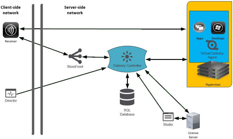 Citrix XenApp and XenDesktop 7.15 LTSR Architecture and Components