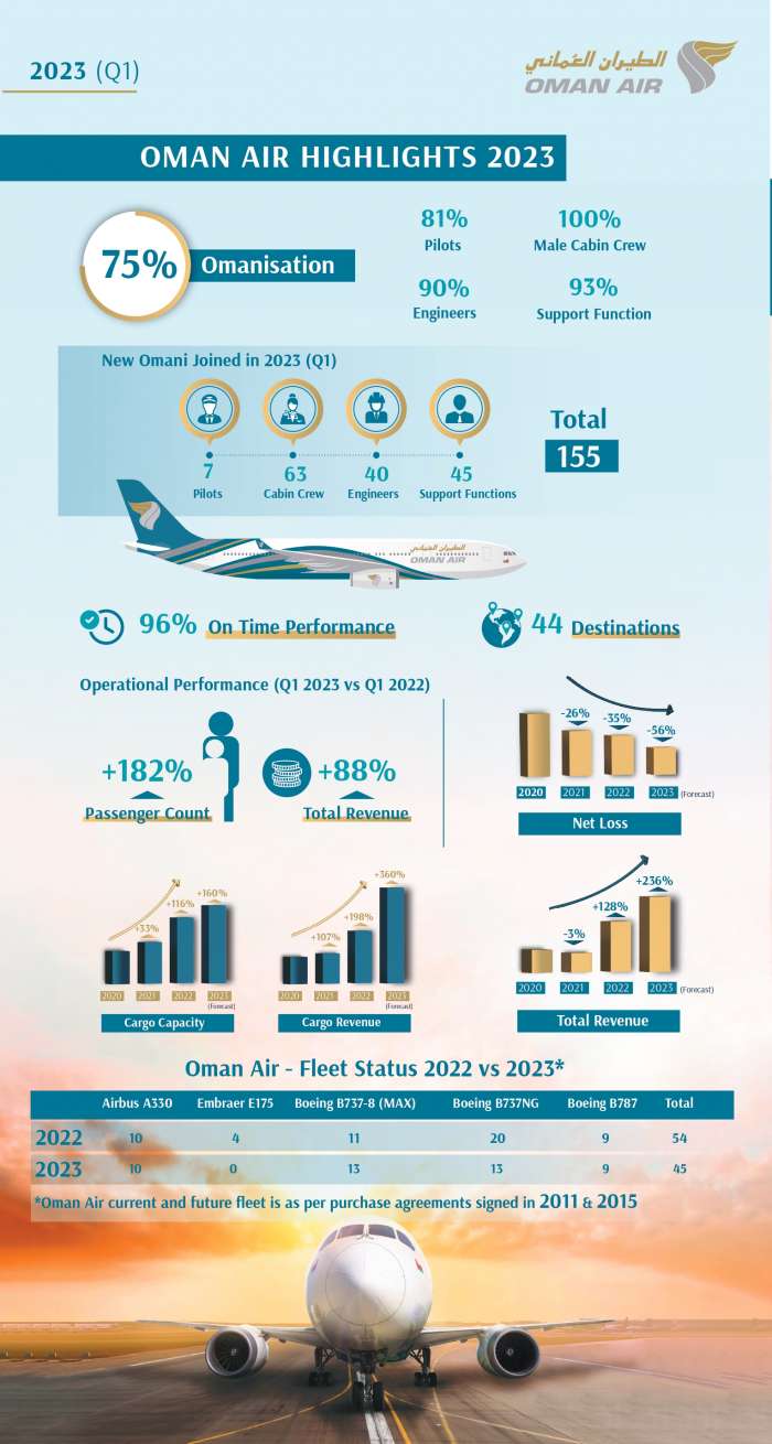 Take a look at Oman Air's highlights from Q1 2023 Times of Oman