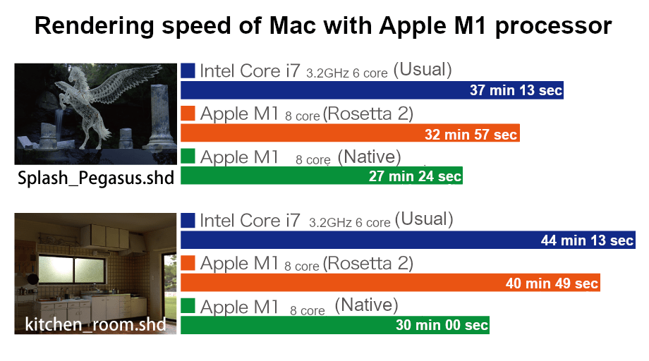 Shade3D 公式 Apple M1 Processor Benchmark