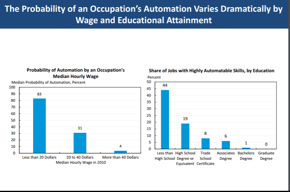 White House Claims Over 80 Of LowSkilled Jobs Will Be Automated