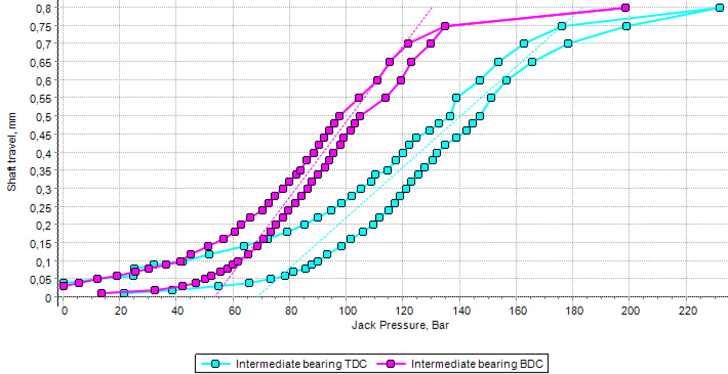 JackUp Test Simulation The Shaft Calculation Software by IMT