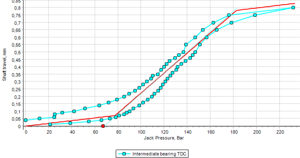 JackUp Test Simulation The Shaft Calculation Software by IMT