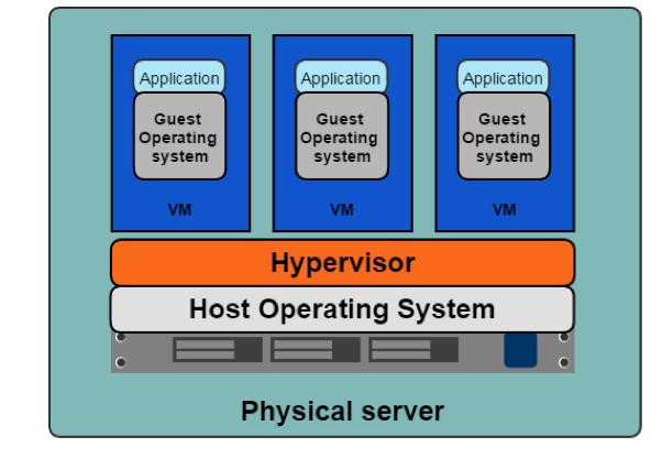 Hypervisor :: Introduction to Kubernetes