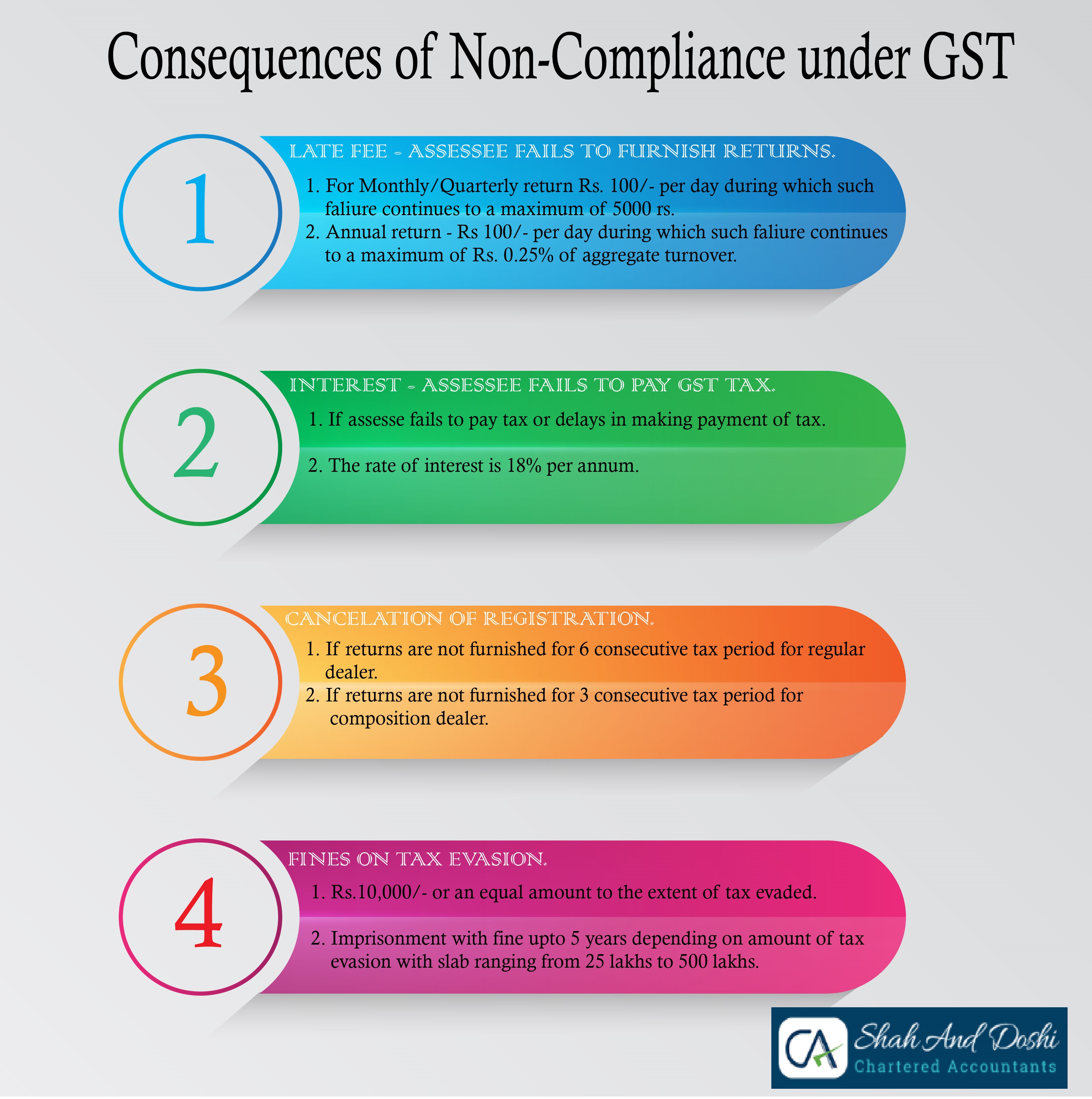 22. CONSEQUENCES OF NON COMPLIANCE Shah & Doshi Chartered Accountants
