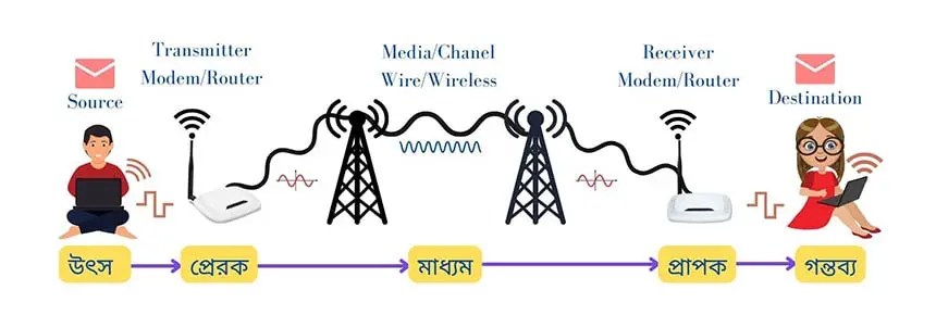 Data Communication & Data Communication MODEL or Element - HSC ICT