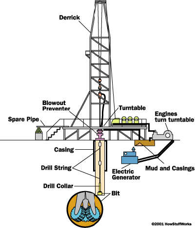Drilling For Oil - Oil and Gas Investment - Shale Energy International, LLC