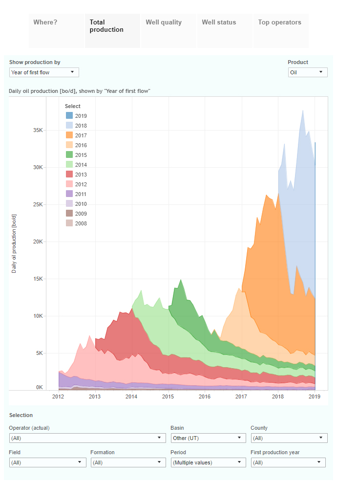 Visualizing Utah oil & gas production (through January) Energy Central