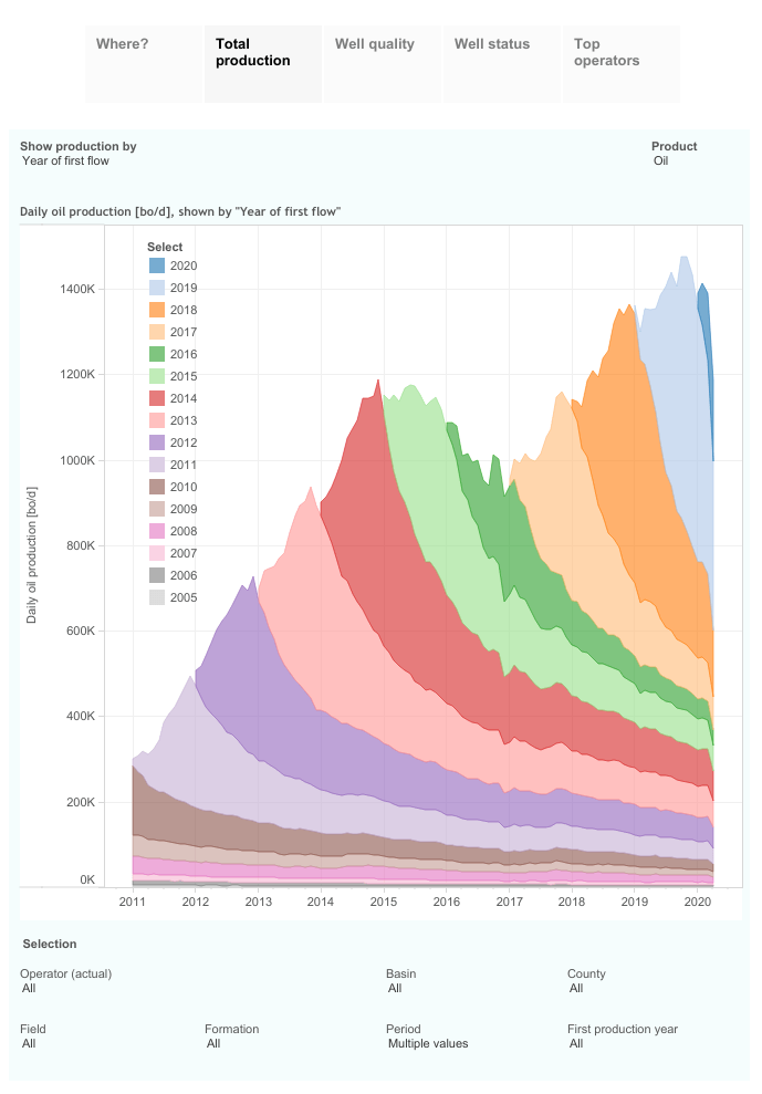 Visualizing North Dakota Oil & Gas Production (Through April 2020) Oil (General) Oil Price
