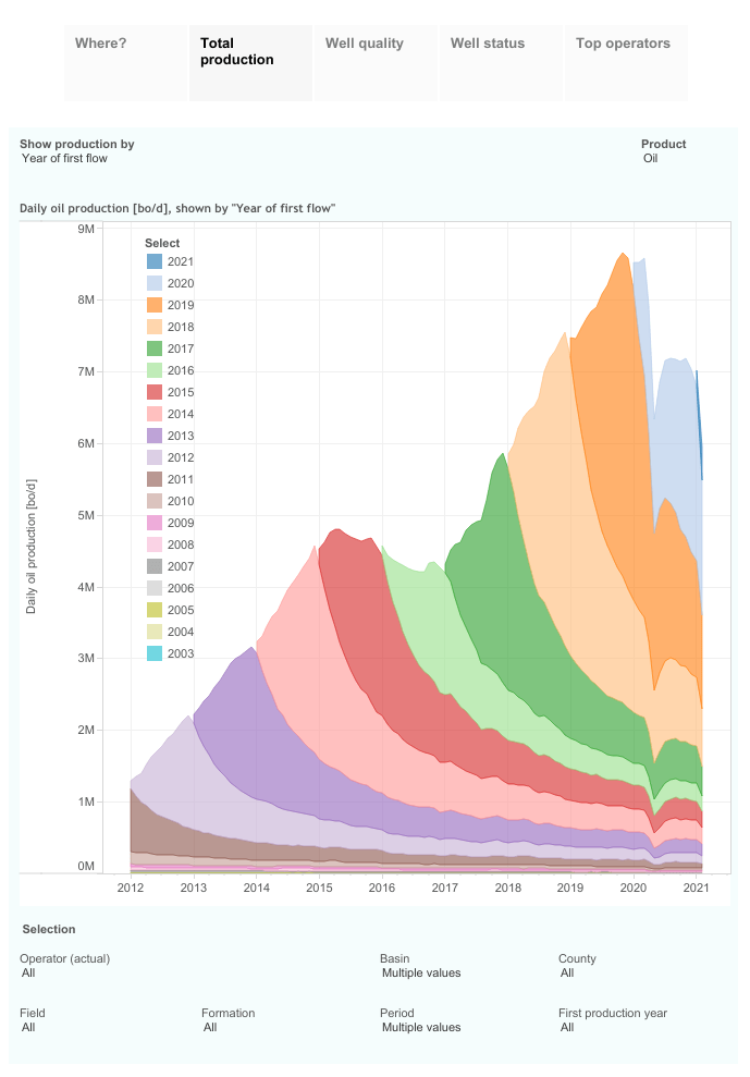 Visualizing US Oil & Gas Production (Through November 2021)