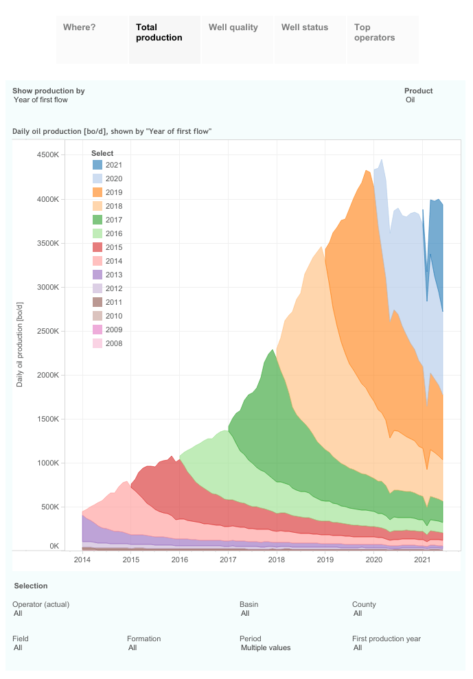 Visualizing Permian Oil & Gas Production (Through June 2021) Oil (General) Oil Price Community