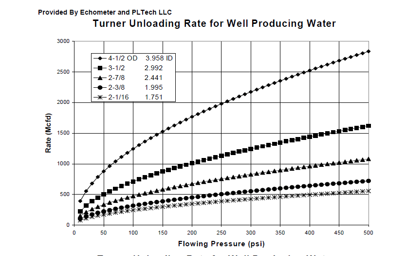 When should a well be moved to plunger lift? Shale Tec, LLC