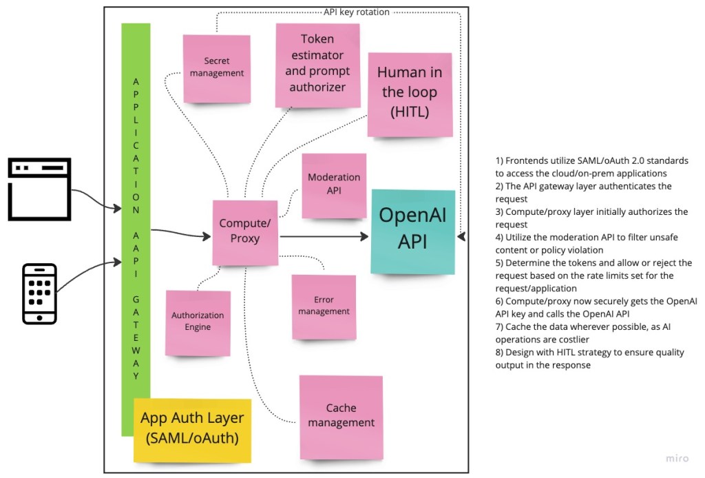OpenAI API {AI as API} The Gateway to the Next Generation of AI