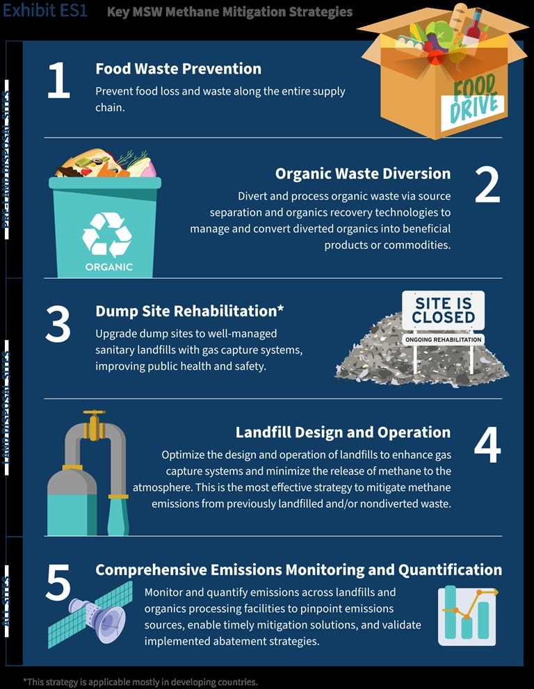 Food Waste in Landfills The Danger of Methane Emissions Shapiro