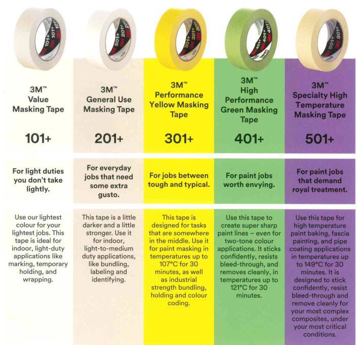 3M™ Masking Tapes Shardlows The Packaging Specialists