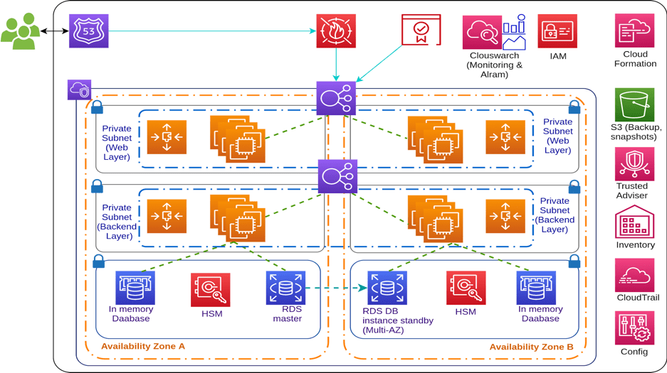 Architecting HIPAA in the Cloud Using AWS