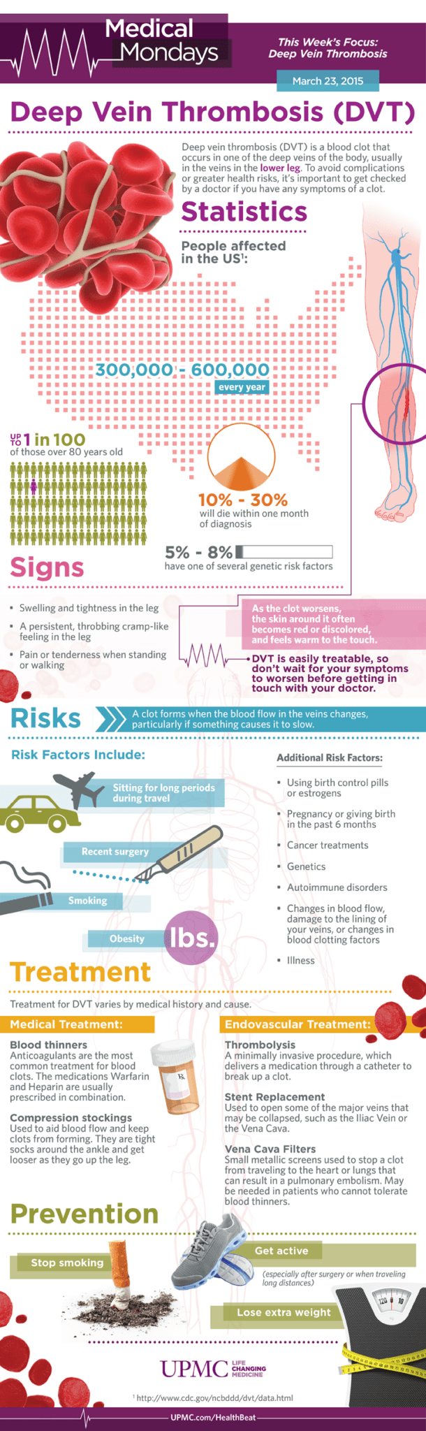 Infographic Deep Vein Thrombosis (DVT) Facts UPMC HealthBeat